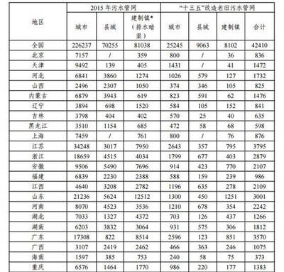 邁向綠色未來 解讀《“十三五”全國城鎮污水處理及再生利用設施建設規劃》征求意見稿